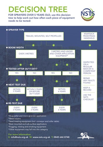 Decision Tree - NSTS